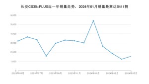 2024年5月长安CS35 PLUS销量数据发布 共卖了1553台
