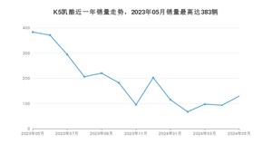 2024年5月起亚K5凯酷销量怎么样？ 在15-20万中排名怎么样？