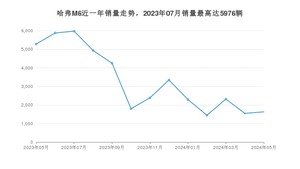 2024年5月哈弗M6销量多少？ 在自主车中排名怎么样？