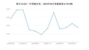 2024年5月捷达VA3销量多少？ 在自主车中排名怎么样？