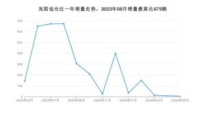 2024年5月岚图汽车岚图追光销量多少？ 在自主车中排名怎么样？