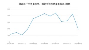 2024年5月斯柯达速派销量如何？ 在中型车车型中排名怎么样？