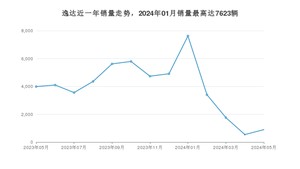 2024年5月长安逸达销量如何？ 在紧凑型车车型中排名怎么样？