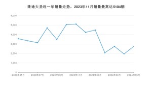 2024年5月捷途大圣销量如何？ 在SUV车型中排名怎么样？