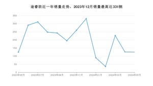 2024年5月福特途睿欧销量怎么样？ 在20-25万中排名怎么样？