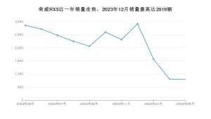 2024年5月荣威RX5销量怎么样？ 在10-15万中排名怎么样？