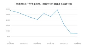 2024年5月荣威RX5销量怎么样？ 在10-15万中排名怎么样？