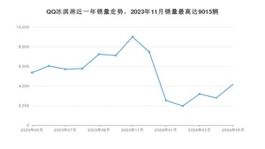 2024年5月奇瑞QQ冰淇淋销量多少？ 在哪个城市卖得最好？