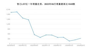 2024年5月智己汽车智己LS7销量如何？ 在SUV车型中排名怎么样？