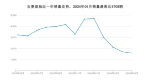 2024年5月五菱星驰销量怎么样？ 在5-10万中排名怎么样？