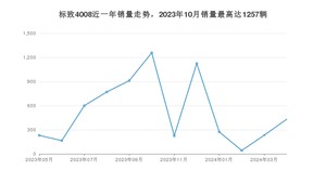 2024年5月标致4008销量数据发布 共卖了431台