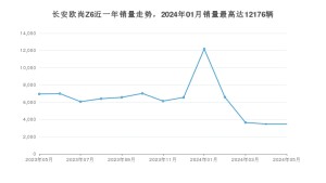 2024年5月长安欧尚Z6销量怎么样？ 在10-15万中排名怎么样？