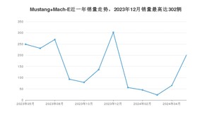 2024年5月福特Mustang Mach-E销量多少？ 在哪个城市卖得最好？