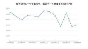 2024年5月广汽传祺传祺GS3销量数据发布 共卖了3049台