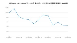 2024年5月奥迪Q5L Sportback销量多少？ 在哪个城市卖得最好？