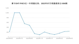 2024年5月魏牌摩卡DHT-PHEV销量怎么样？ 在20-25万中排名怎么样？