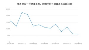 2024年5月奇瑞瑞虎3X销量多少？ 在哪个城市卖得最好？