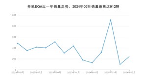 2024年5月奔驰EQA销量多少？ 在哪个城市卖得最好？