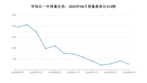 2024年5月斯柯达明锐销量多少？ 在哪个城市卖得最好？