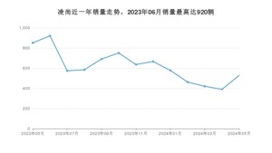 2024年5月丰田凌尚销量怎么样？ 在15-20万中排名怎么样？