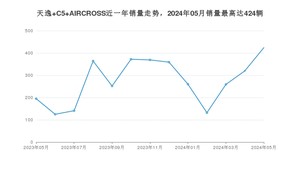 2024年5月雪铁龙天逸 C5 AIRCROSS销量数据发布 共卖了424台