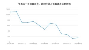 2024年5月起亚智跑销量多少？ 在哪个城市卖得最好？