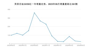 2024年5月英菲尼迪QX50销量怎么样？ 在35-40万中排名怎么样？