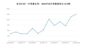 2024年5月起亚K3销量多少？ 在韩系车中排名怎么样？