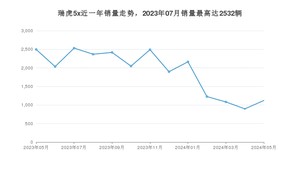 2024年5月奇瑞瑞虎5x销量多少？ 在自主车中排名怎么样？