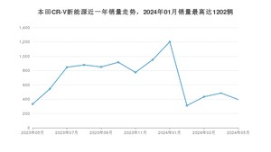 2024年5月本田CR-V新能源销量多少？ 在日系车中排名怎么样？