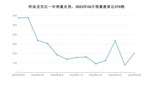 2024年5月斯柯达柯迪亚克销量如何？ 在SUV车型中排名怎么样？