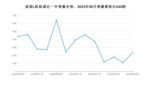 2024年5月大众途观L新能源销量怎么样？ 在25-30万中排名怎么样？