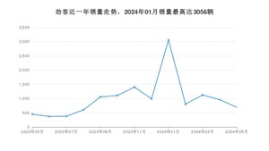 2024年5月日产劲客销量如何？ 在SUV车型中排名怎么样？