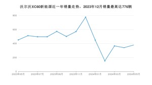 2024年5月沃尔沃XC60新能源销量多少？ 在哪个城市卖得最好？