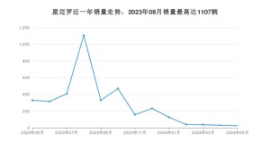 2024年5月雪佛兰星迈罗销量怎么样？ 在15-20万中排名怎么样？