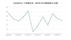 2024年5月比亚迪D1销量怎么样？ 在15-20万中排名怎么样？
