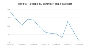 2024年5月现代菲斯塔销量数据发布 共卖了22台