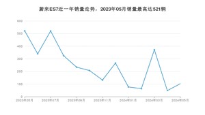 2024年5月蔚来ES7销量怎么样？ 在50-70万中排名怎么样？