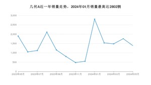 2024年5月几何汽车几何A销量如何？ 在紧凑型车车型中排名怎么样？