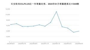 2024年5月长安欧尚X5 PLUS销量怎么样？ 在10-15万中排名怎么样？