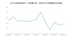 2024年5月沃尔沃S90新能源销量如何？ 在中大型车车型中排名怎么样？