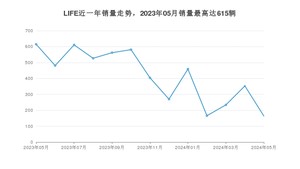 2024年5月本田LIFE销量如何？ 在小型车车型中排名怎么样？