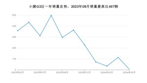 2024年5月小鹏汽车小鹏G3销量怎么样？ 在10-15万中排名怎么样？