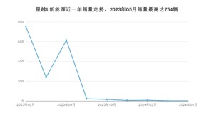 2024年5月吉利汽车星越L新能源销量如何？ 在SUV车型中排名怎么样？