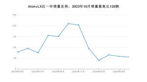 2024年5月埃安Aion LX销量多少？ 在哪个城市卖得最好？