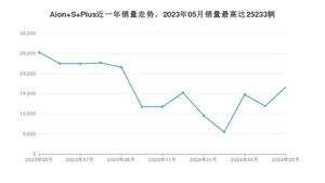 2024年5月埃安Aion S Plus销量多少？ 在哪个城市卖得最好？