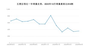 2024年5月五菱征程销量如何？ 在MPV车型中排名怎么样？