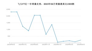 2024年5月飞凡汽车飞凡F7销量多少？ 在自主车中排名怎么样？