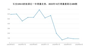 2024年5月长安UNI-K新能源销量怎么样？ 在15-20万中排名怎么样？