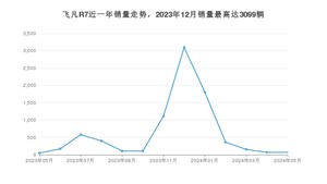 2024年5月飞凡汽车飞凡R7销量如何？ 在SUV车型中排名怎么样？